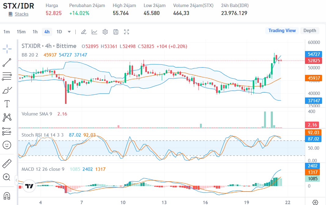 Stacks STX Price Suddenly Rises Here S Why Bittime