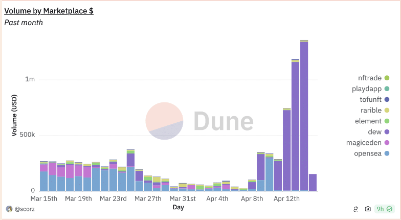 Matic Rise Role Of Polygon Network Is This A Long Term Trend Bittime