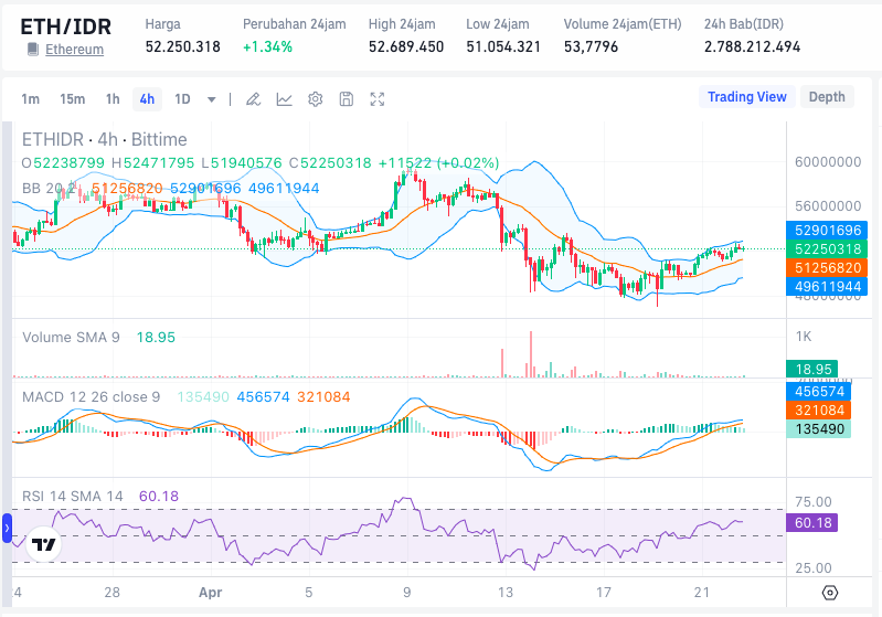 Ethereum Eth Price Prediction After Bitcoin Halving According To