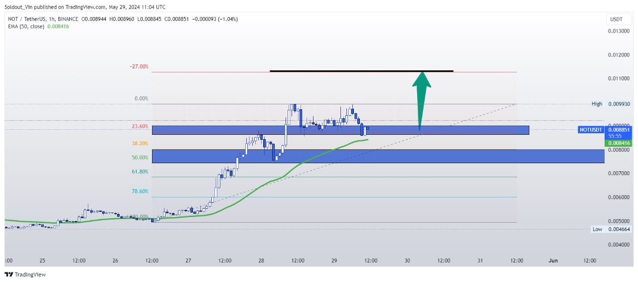 NOT 1hr-Price Price Chart | TradingView