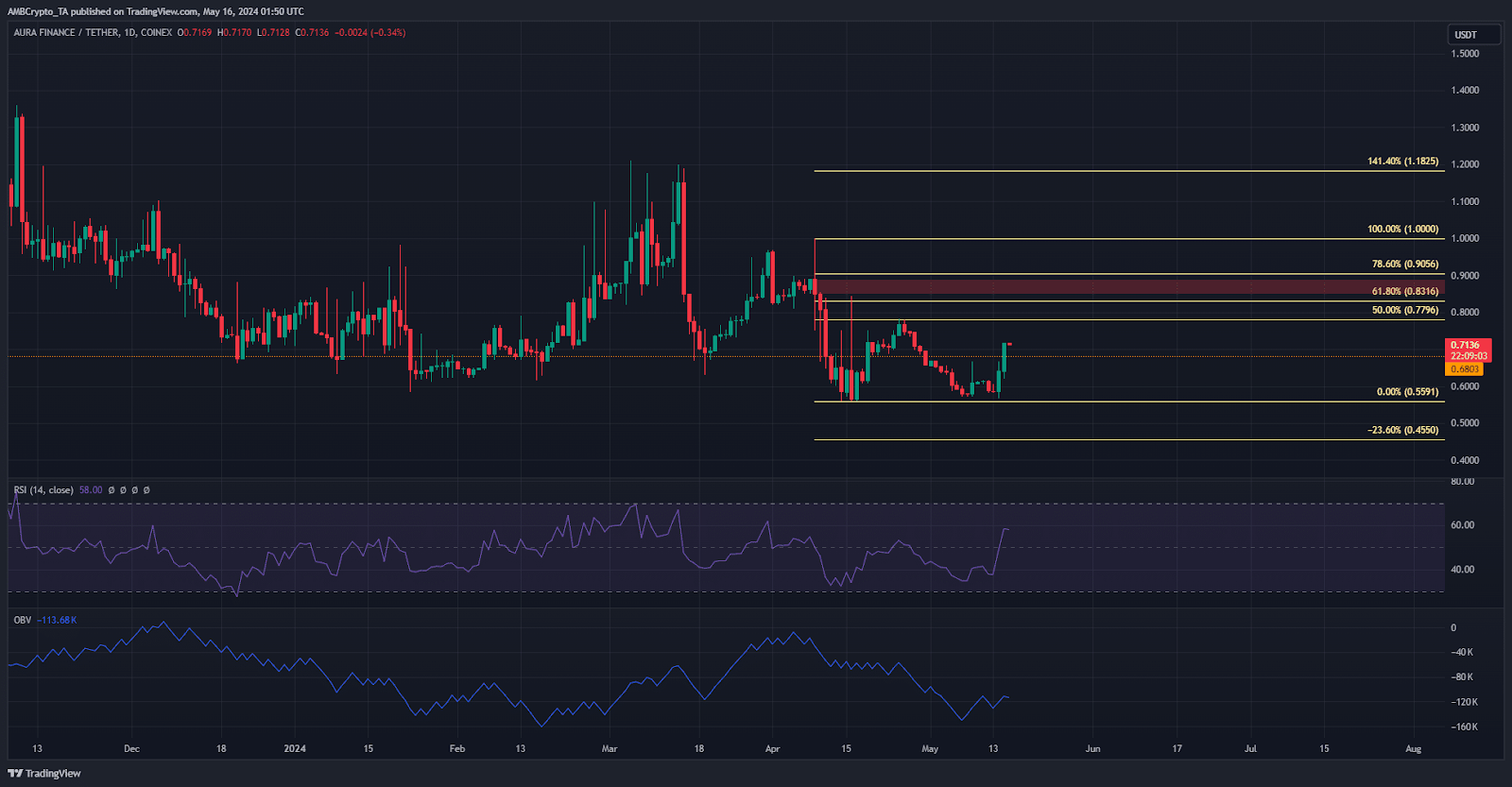 AURA to USDT | Analysis by AMBCrypto | TradingView
