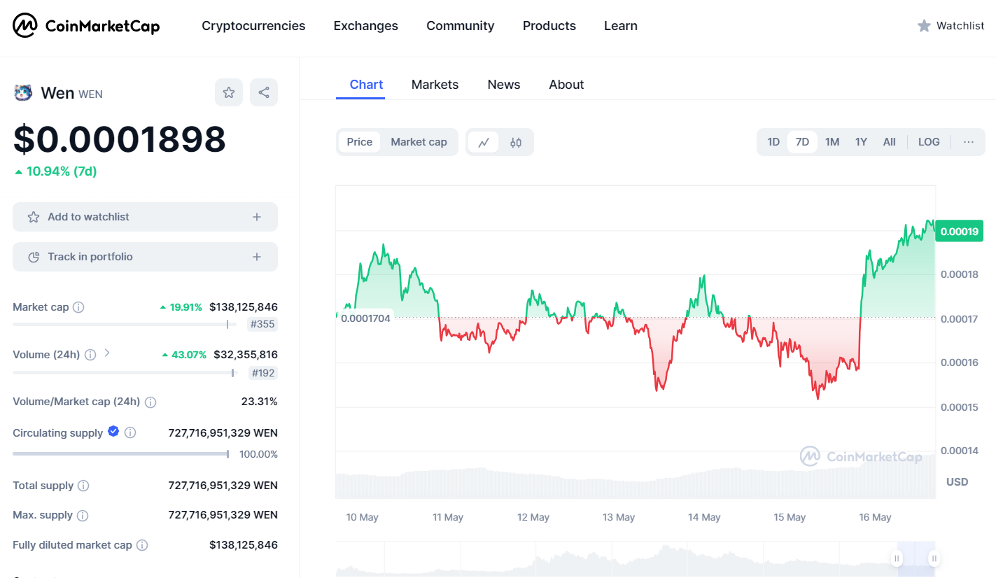 Prediksi WEN Coin 2024: Semakin Melonjak atau turun? – Bittime