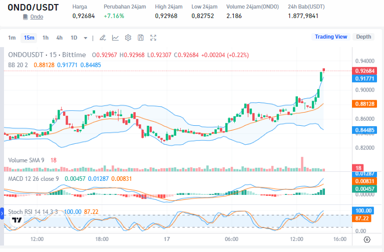 Pergerakan Harga ONDO. Sumber: Bittime