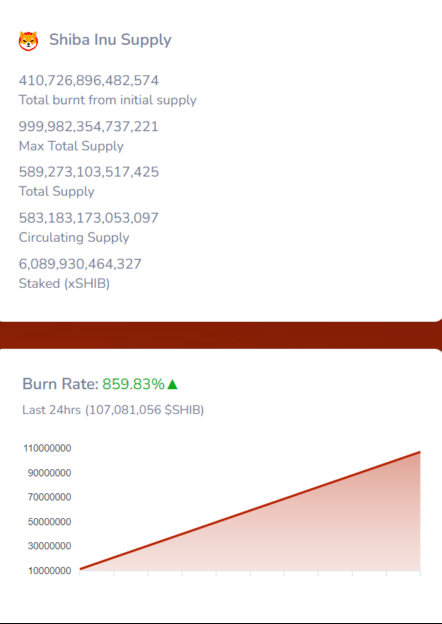 Burn rate SHIB meningkat