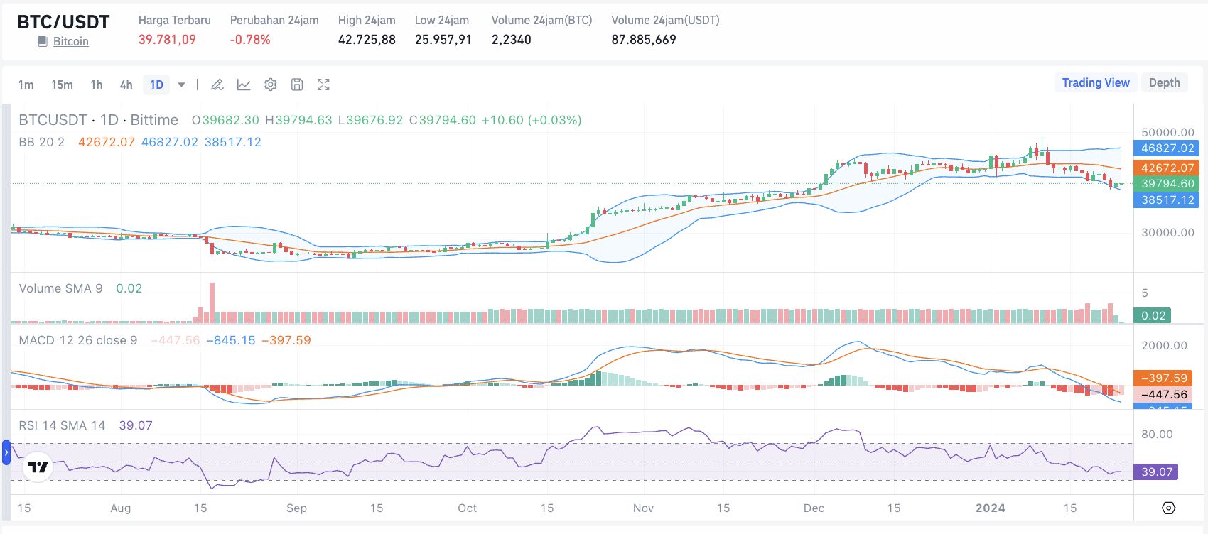 Grafik BTC Turun sumber Bittime.png