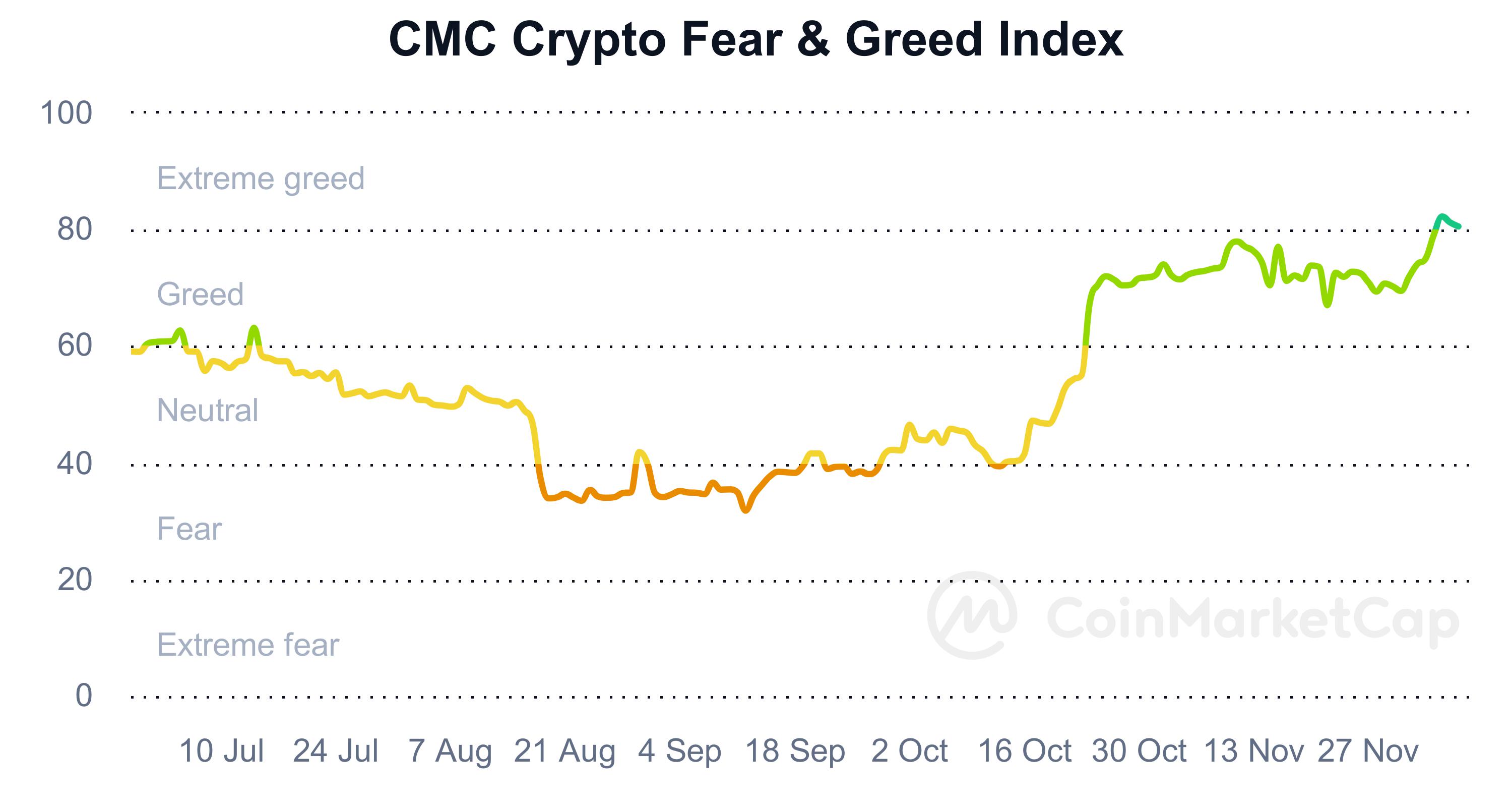 fear-and-greed-index_20130429_20231209_(Coinmarketcap).jpeg