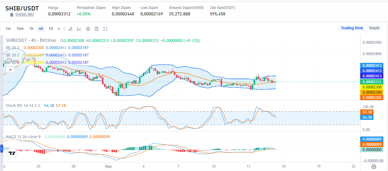 SHIB to USDT via Bittime Exchange
