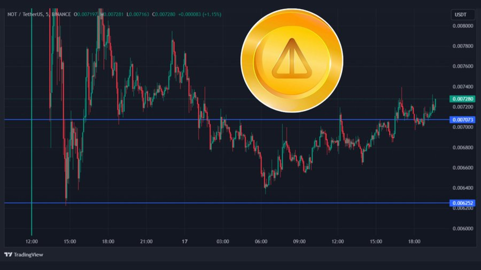 NOT to USDT Analysist WEB3_Vibes Bittime