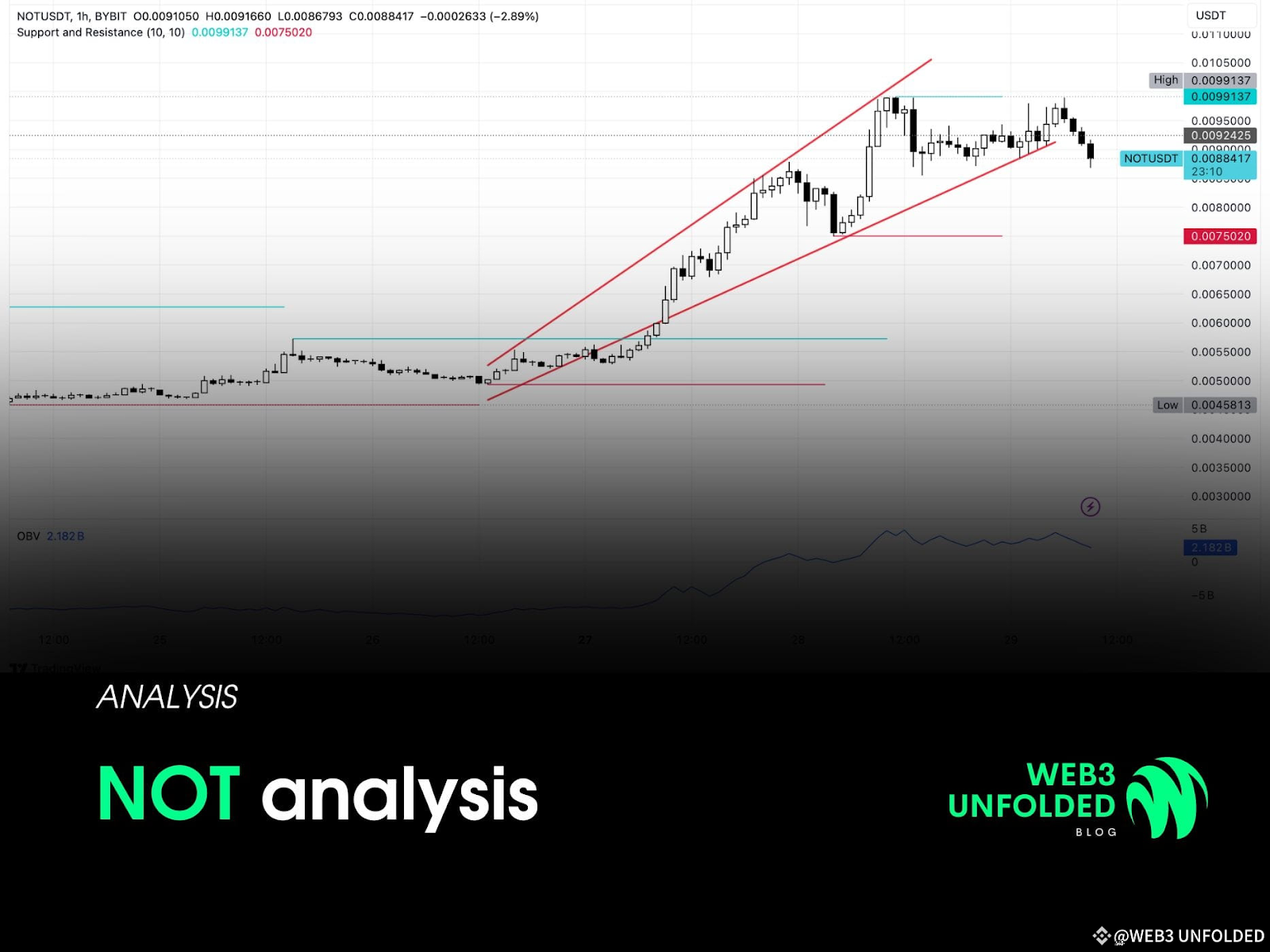 Source: Binance Square/endeo | Analysis of Notcoin