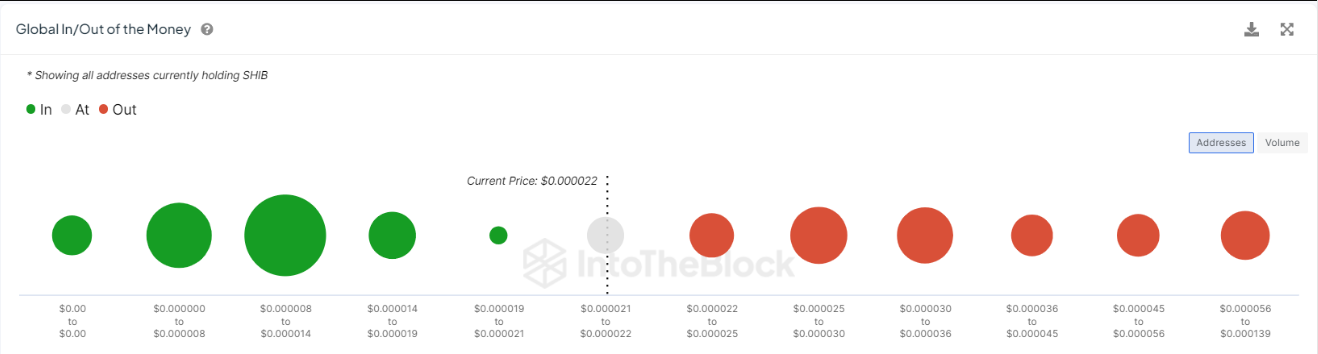 Global In/Out of The Money (Sumber: IntoTheBlock