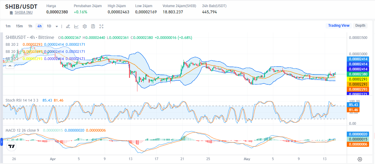 SHIB to USDT via Bittime Exchange
