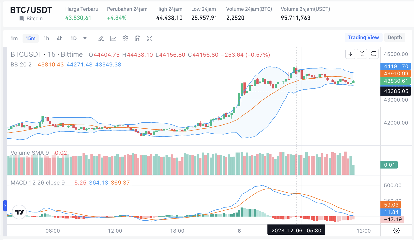 Grafik harga btc idr terbaru.png