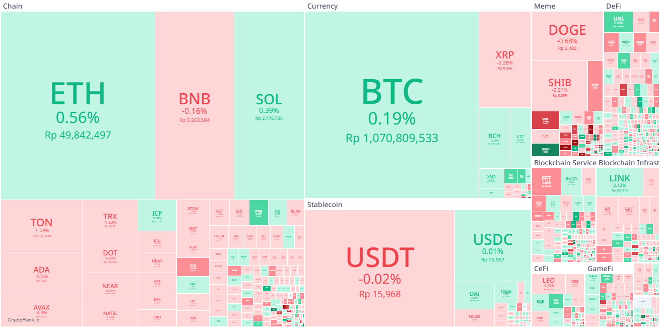 Market Crypto Hari Ini
