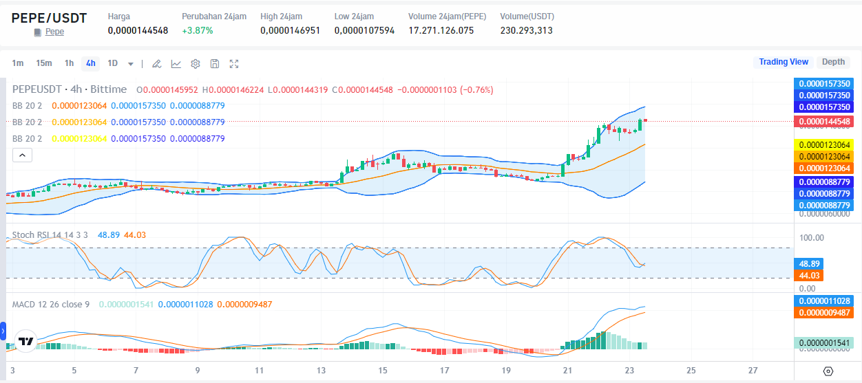 PEPE to USDT Bittime.com