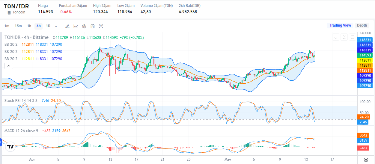 TON to IDR via Bittme Exchange
