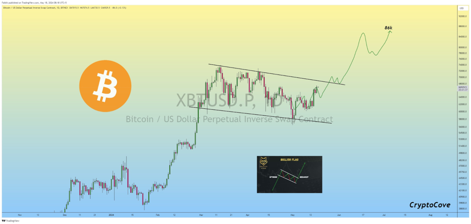 Captain Faibik’s  BTC to USDT Analysist| TradingVIew | CryptoCove

