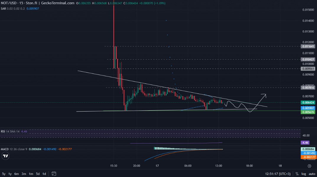 Prediksi Harga Notcoin 2024 Analisis Teknikal.jpg