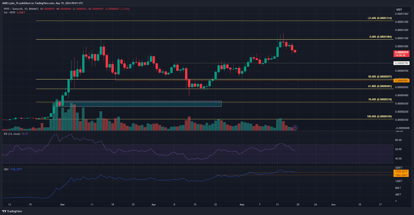 PEPE to USDT Analysist By AMBCrypto
