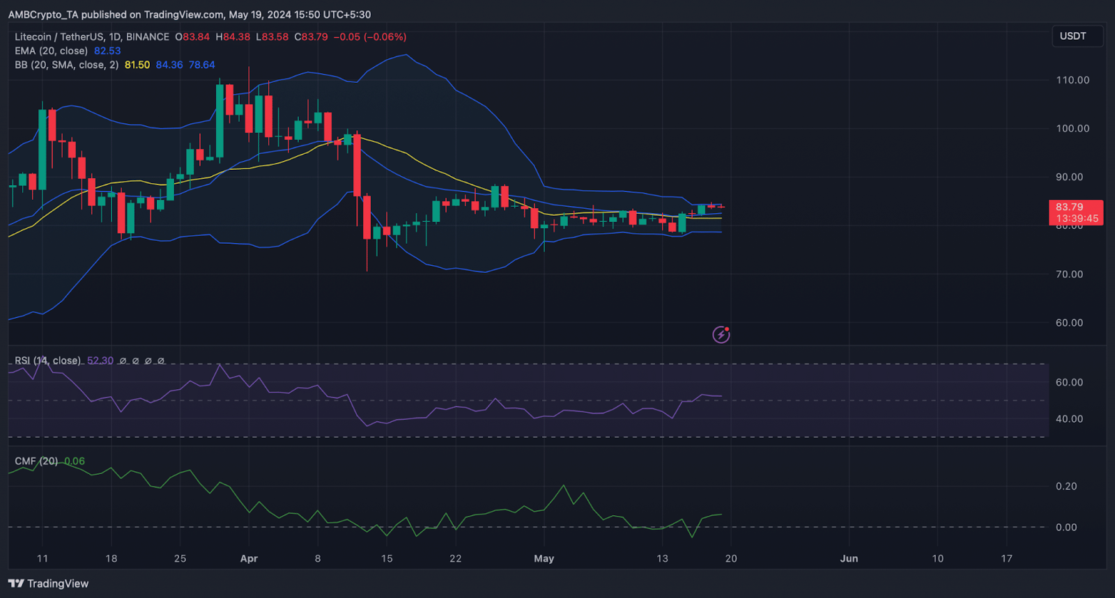 LTC to USDT Analysist  By AMBCrypto | TradingView