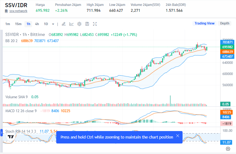 Prediksi Harga ssv.network (SSV)