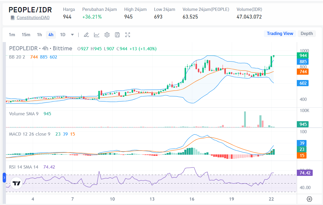 Market Crypto Hari Ini 22 Mei 2024