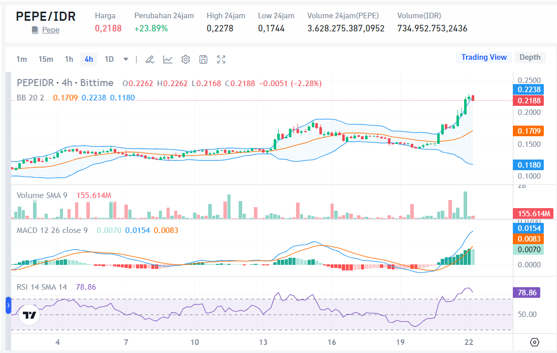 Market Crypto Hari Ini 22 Mei 2024