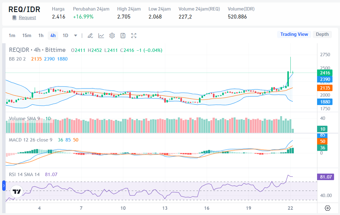Market Crypto Hari Ini 22 Mei 2024