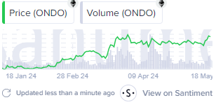 ONDO Price | Ondo Volume | Data By Santiment
