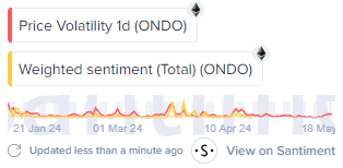 Price volatility 1d (ONDO)
Weighted Sentiment (TOTAL) (ONDO)
Data by Santiment