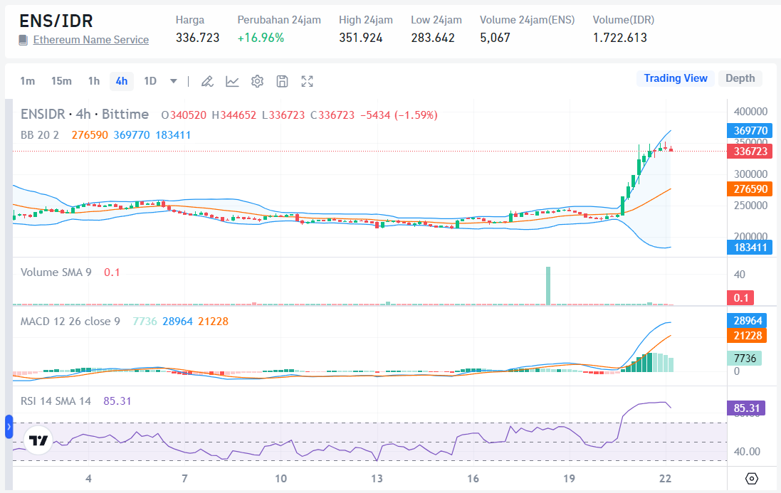Market Crypto Hari Ini 22 Mei 2024