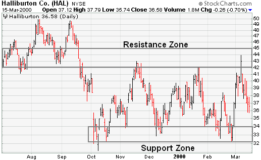 resistance dan support.png