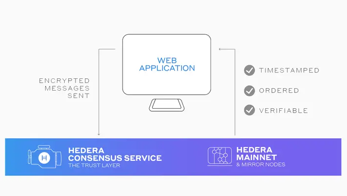 Fitur Utama Hedera Consensus Service