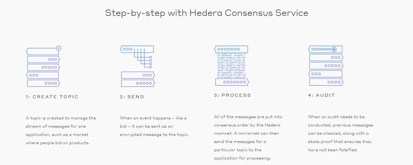 Tutorial Menggunakan Hedera Consensus Service