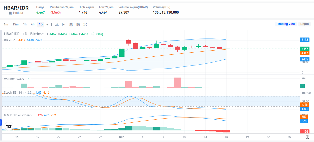 HBAR 30-day price chart. Sumber: Bittime