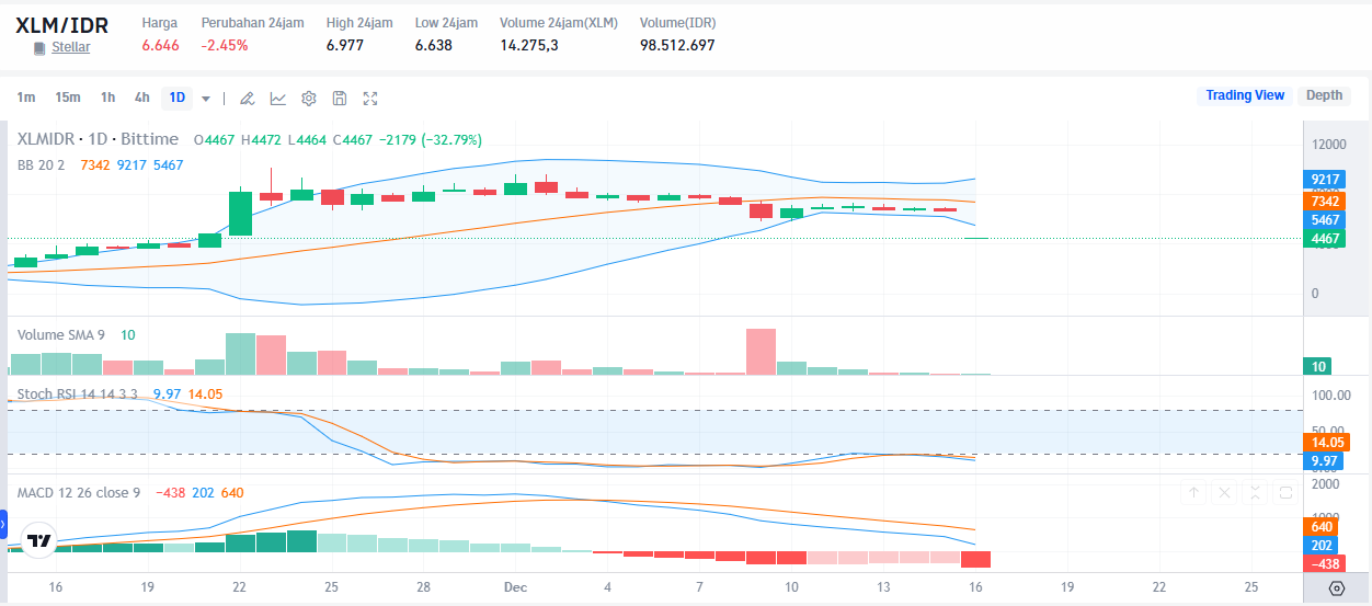 XLM 30-day price chart. Sumber: Bittime