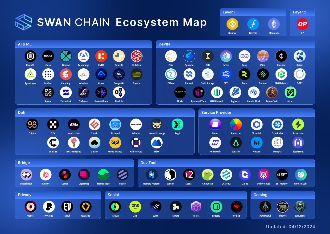 BIG NEWS! Swan Chain Airdrop Launches $SWAN Token
