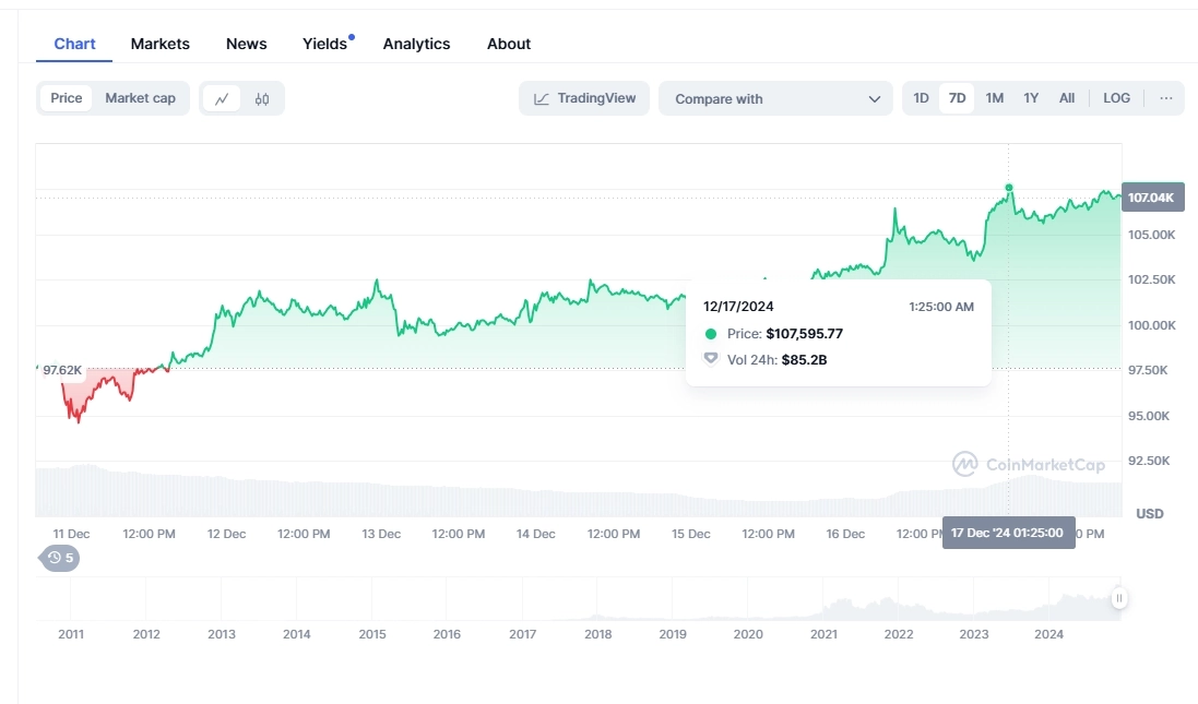 Bitcoin ATH CMC.webp
