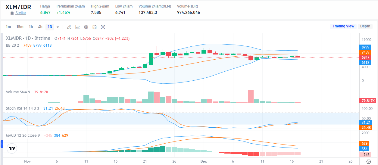 1 XLM Berapa Rupiah, Segini Harga Terbarunya! - XLM ke IDR
