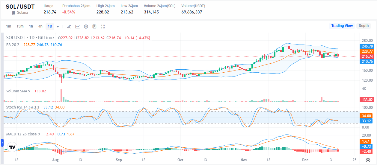 Solana (SOL) Price Prediction 2025 - sol to usdt price