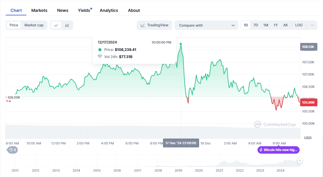 Bitcoin ATH Baru