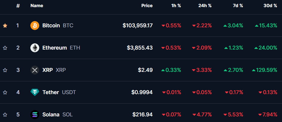 FOMC Decision Impact on Crypto Market: BTC and Altcoins Bleed! - large market cap coin prices