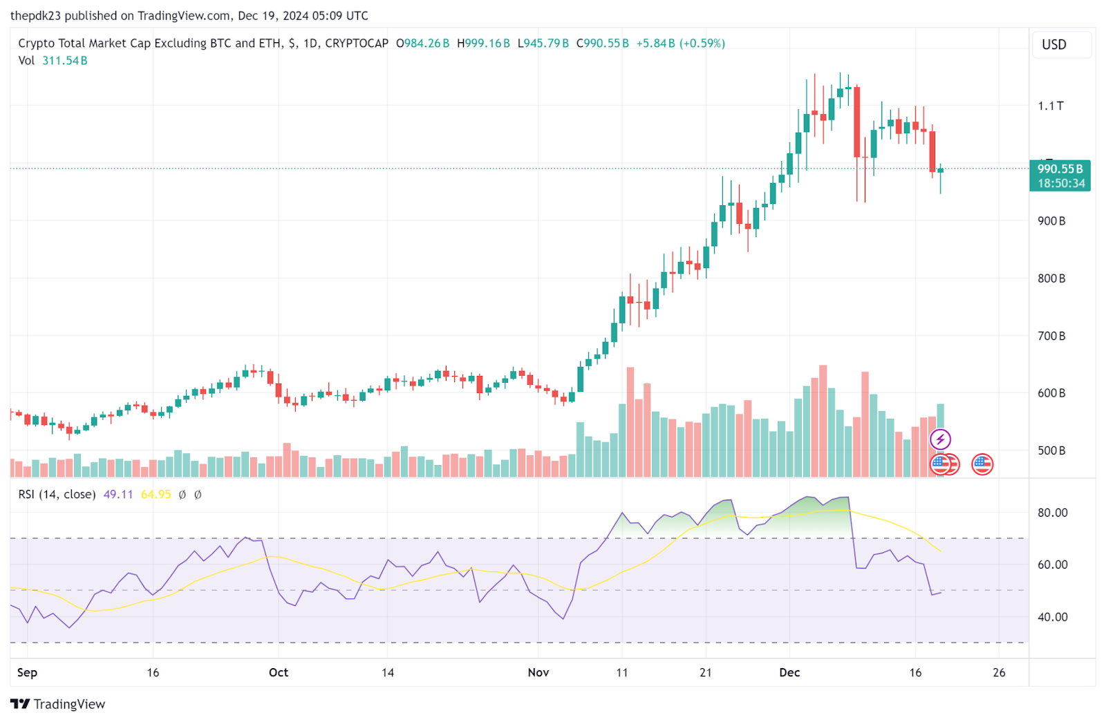 FOMC Decision Impact on Crypto Market: BTC and Altcoins Bleed! - Crypto Total Market Exclude BTC