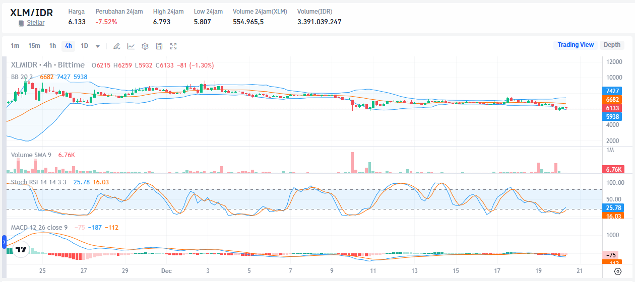 How Much is 1 XLM Coin in Rupiah? Check Stellar Value Today - Bittime