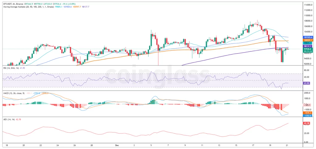 Harga Bitcoin Tidak Bisa Tembus 100K Lagi, Bakal Jatuh?
