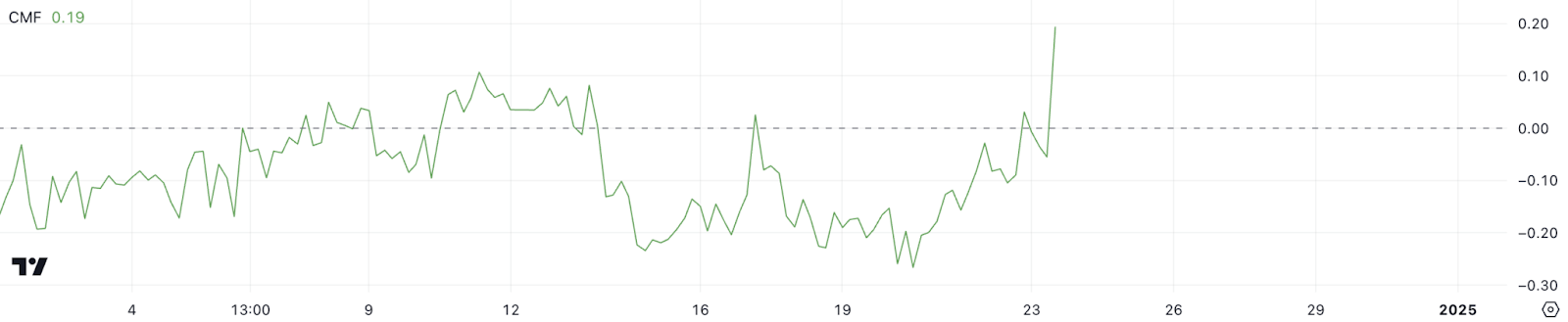 Prediksi Harga $XLM 24 Desember: Proyeksi Harga Stellar 24-25 Desember - CMF