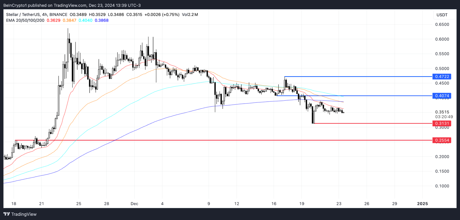 $XLM Price Prediction December 24: Stellar Price Projection December 24-25 - price prediction