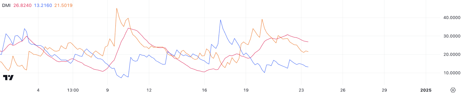 $XLM Price Prediction December 24: Stellar Price Projection December 24-25 - DMI