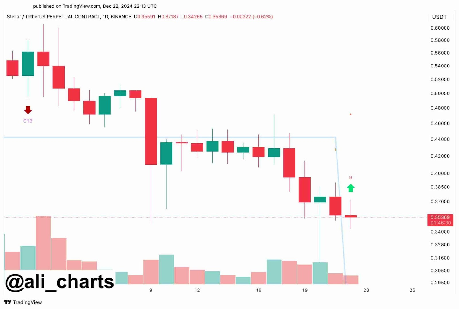 Stellar (XLM) Diprediksi Bakal Reli, Harganya Bisa Tembus Berapa? - Ali Martinez
