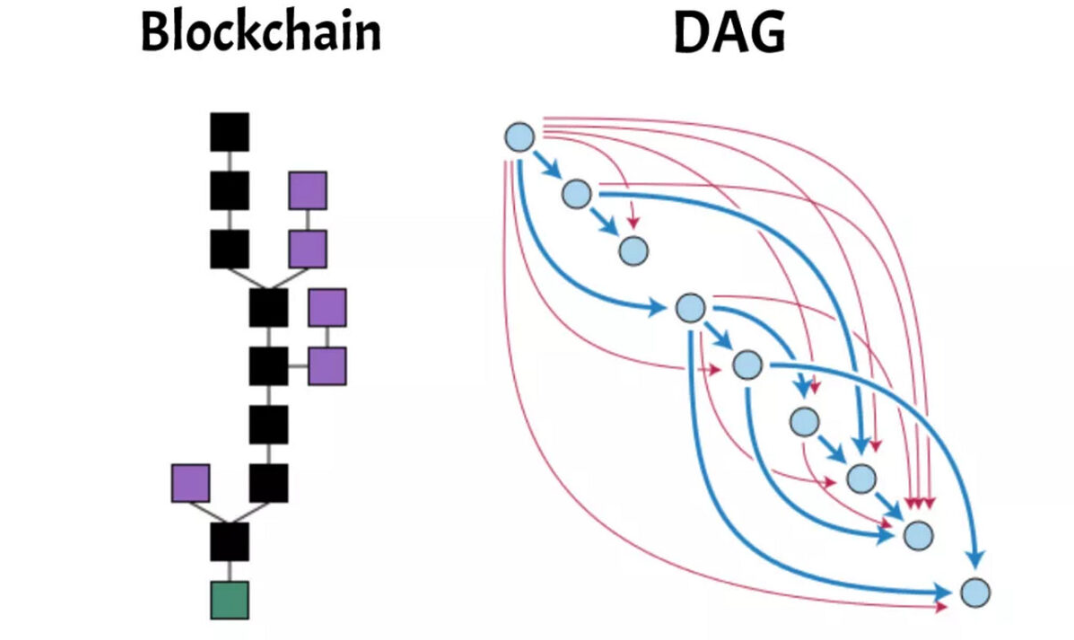Perbedaan blockchain tradisional dengan DAG