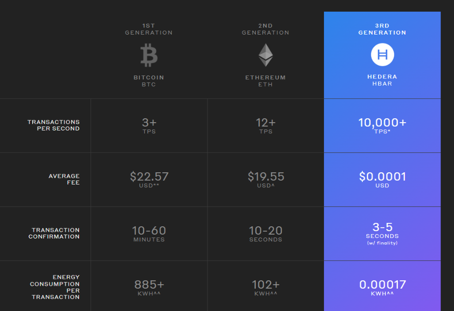 Perbedaan Hedera dengan Blockchain biasa